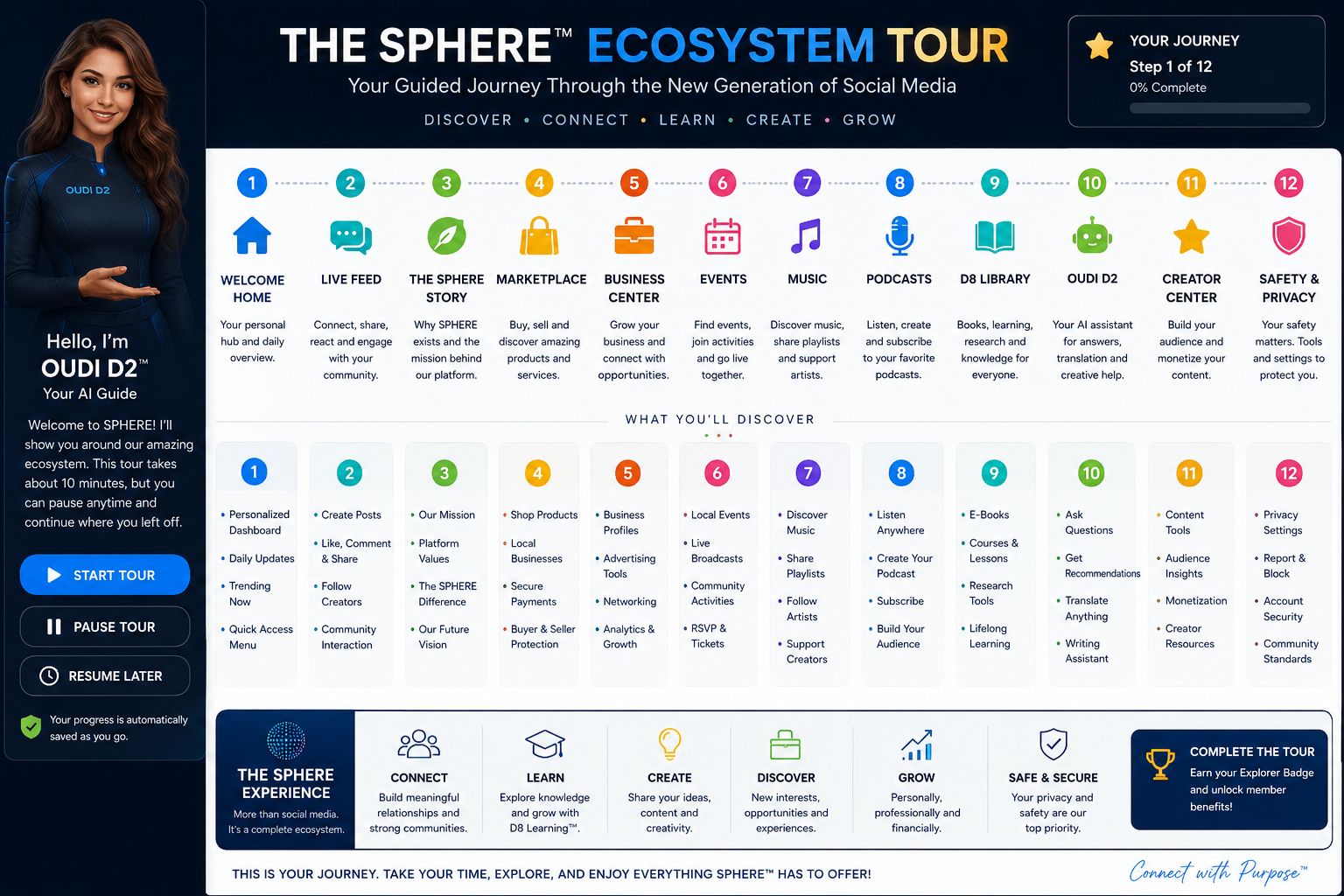The SPHERE Ecosystem Tour